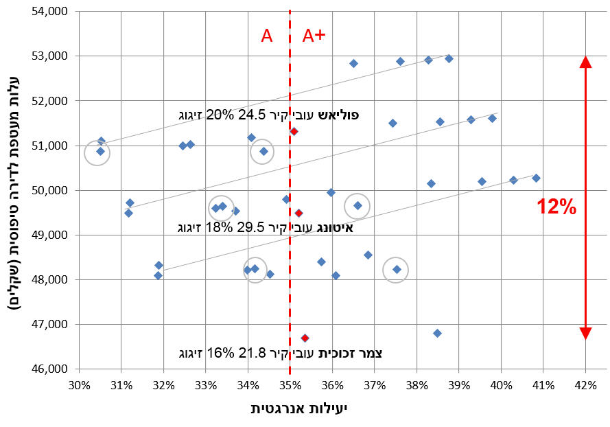 ניתוח עלויות-תועלות של שיטות בנייה, פתח תקווה